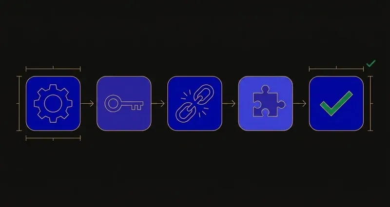 Five connected icon tiles showing a fragile multi-step chain, a gear, a key, a broken link and a puzzle piece, arriving at a single green checkmark, joined by gold directional arrows